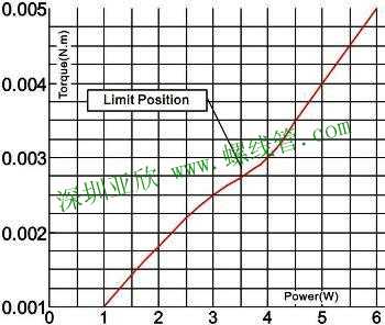 Output Torque & Power Graph